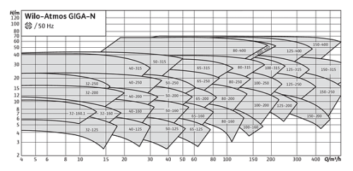 Серия Wilo-Atmos GIGA-N фото 4