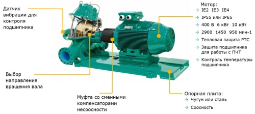 Серия Wilo-SCP фото 3