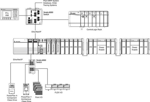 CompactLogix Модули связи