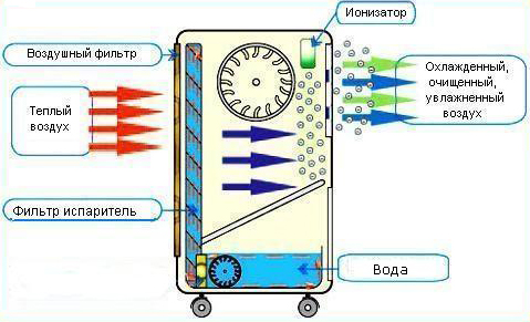 Схема работы охладителя SABIEL МВ30