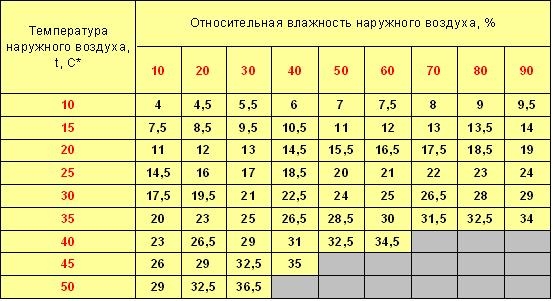 Таблица снижения температуры за счет использования испарительного охладителя: